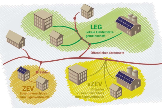 Zukunft mit vZEV und LEG?